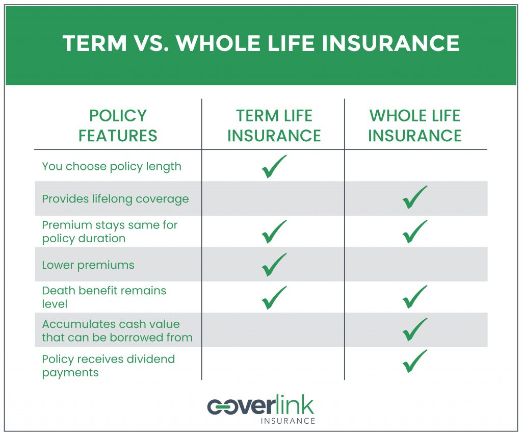 Whole Life Insurance