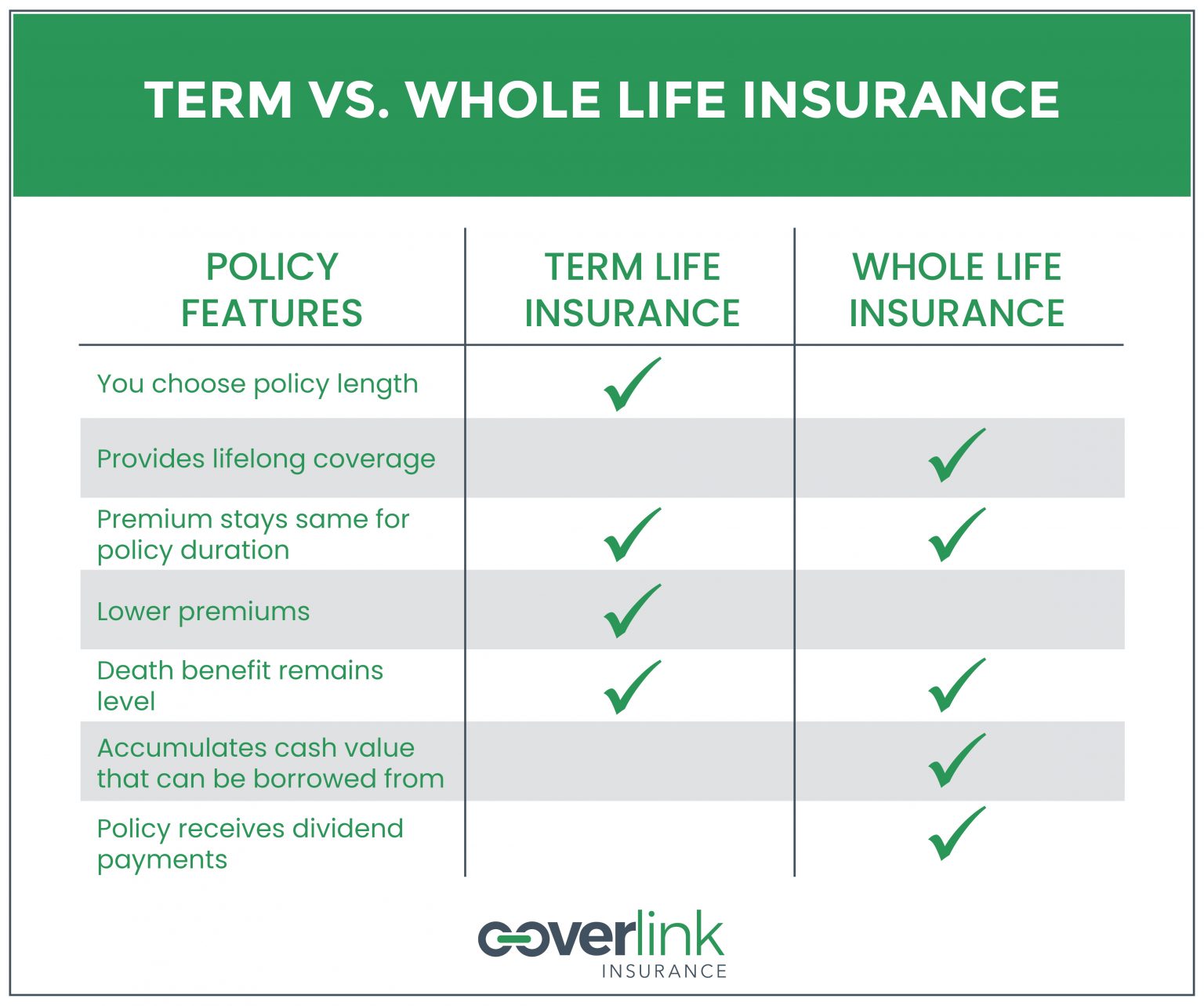 Term, Whole Life or Return of Premium Life Insurance How to Choose