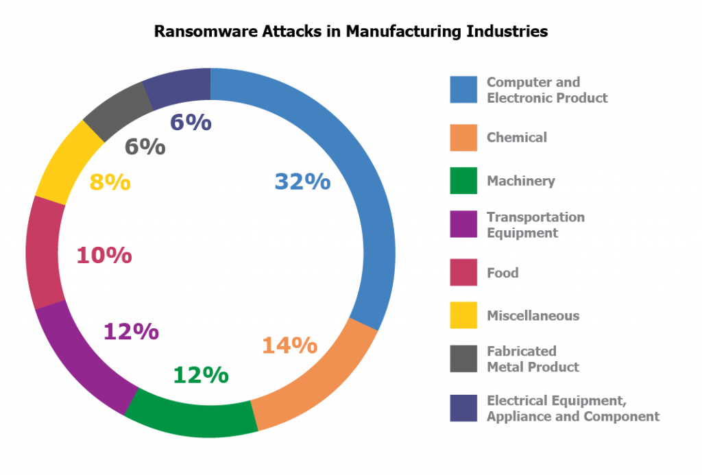 ransomware attacks in manufacturing 