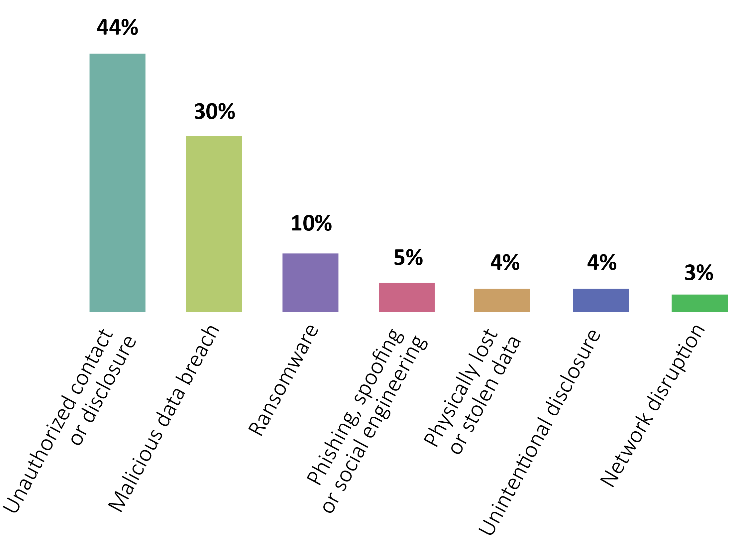 Cyber losses in construction