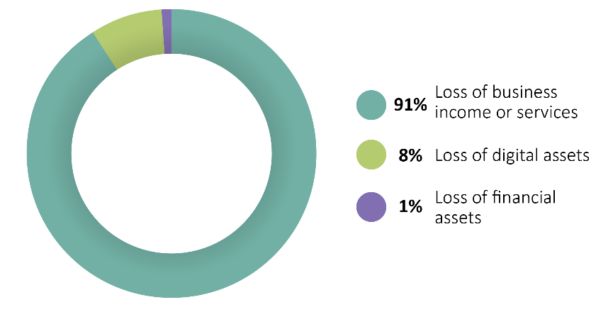 DDoS Attacks